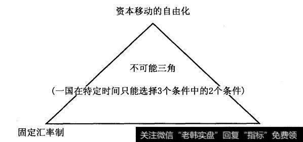 不可能三角(Impossible Trinity)