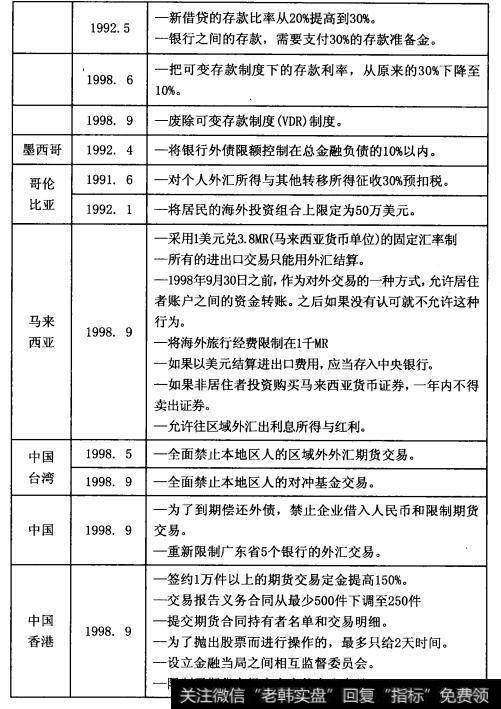 各国和地区的资本控制事例