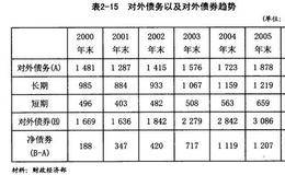 亚洲外汇危机：关于对外债及外汇储备管理