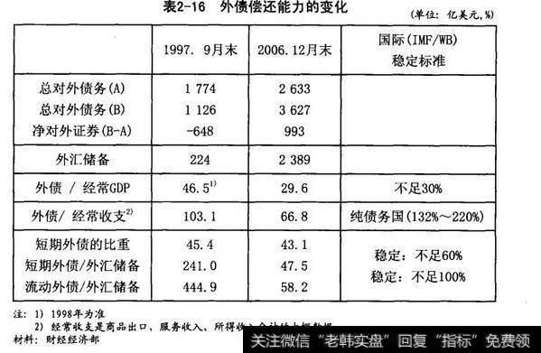 外债偿还能力的变化