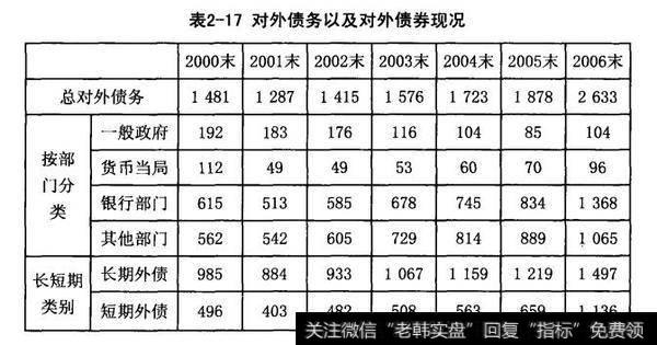 对外债务以及对外债券的概况