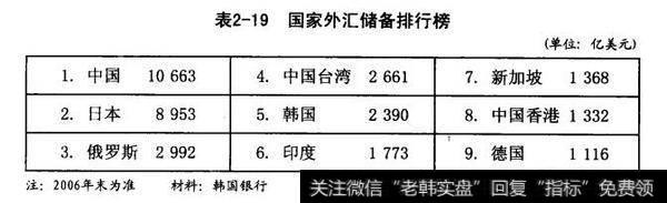 国家外汇储备排行榜