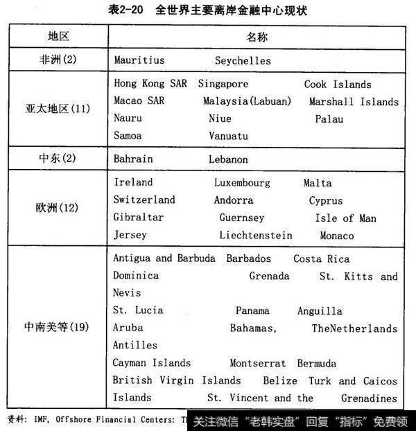 对于离岸金融中心的限制