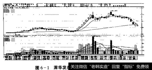 图6-1深华发在1998年的K线图表现