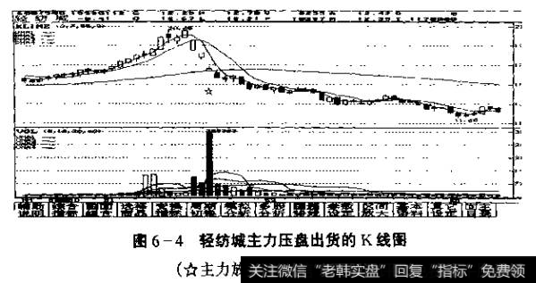 图6-4轻纺城主力<a href='/t_40985/'>压盘出货</a>的K线图(主力<a href='/gushiyaowen/242157.html'>放量出货</a>极为明显)