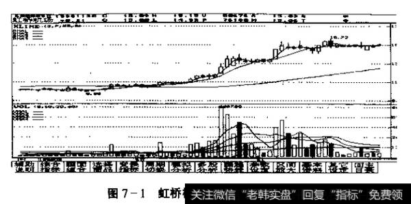 图7-1虹桥机场被炒作时的K线图