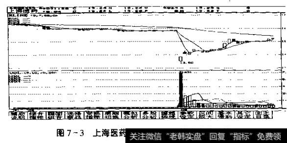 图7-3上海医药<a href='/gushiyaowen/287317.html'>复牌</a>当天5分钟成交量的情况