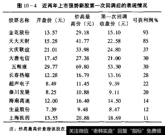 图10-4近两年上市强势新股第一次回调后的表现情况