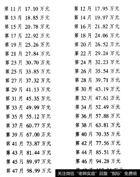 以10万元本金，按每月5%的利润累积的情况（续）