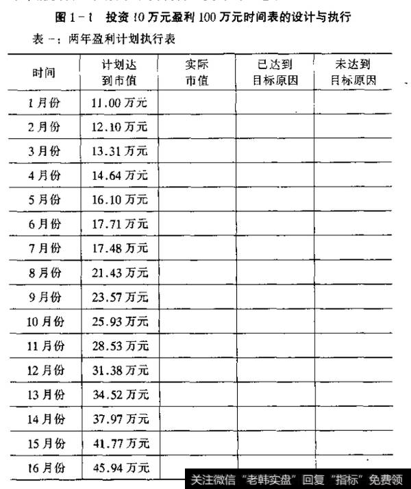 图1-1投资10万元盈利100万元时间表的设计与执行