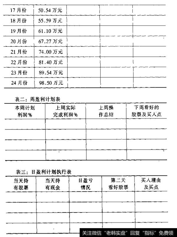 图1-1投资10万元盈利100万元时间表的设计与执行（续）