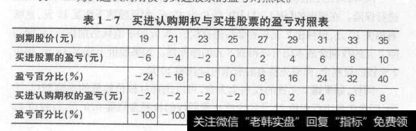 从表1-7中不难看出，如果对该股的后市看好，认为该股将有较大幅度的上涨