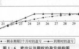 卖期权每天都需要做什么？卖出期权有风险吗？