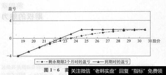 显然，如果将卖出认沽期权与直接买进股票相比，