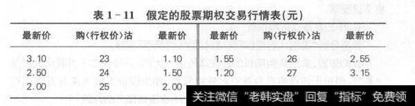 第一种情况为:到期股价超过了27元，这时卖出的行权价27元的认购期权被执行，