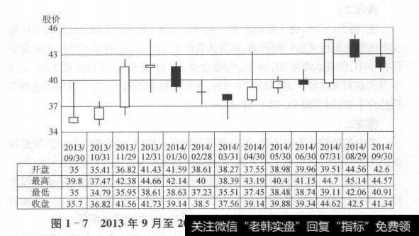 2013年12月底买进股价41.73元，同时卖出2014年3月底到期的行权价44元的认购期权