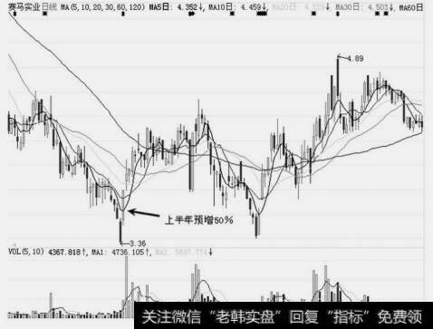 图2-1第二季度报预增50％后，开始了一波拉升