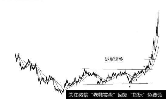 图7-7 矩形调整后走主升浪示意图