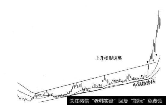 图7-9 上升楔形调整后走主升浪示意图