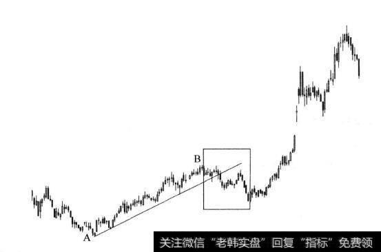 图7-11 一次中线单边调整后走主升浪示意图