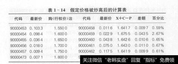 不难想象，当大最交易者蛛拥而至卖出行权价1.60元的认购期权时