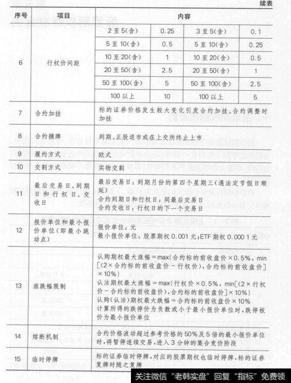 下面以<a href='/yangdelong/285062.html'>上海证券</a>交易所股票期权仿真交易合约为例
