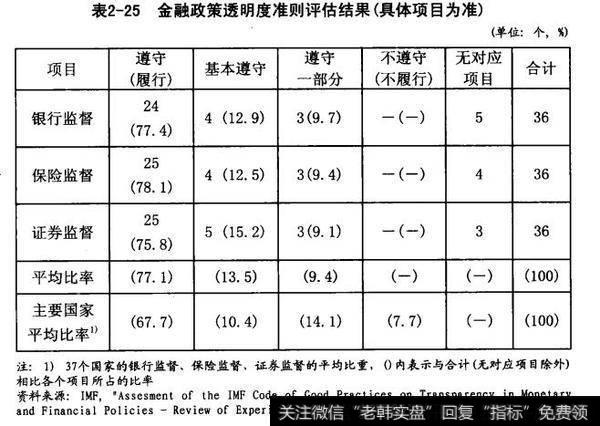 金融政策透明度准则评估结果