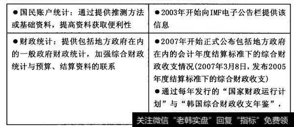 对IMF提出的SDDS相关建议事项的实施情况