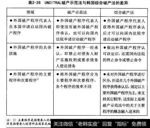 UNCITRAL破产示范法与韩国综合破产法的差异