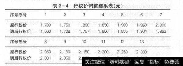 原来的行权价从1.700至2.300，一共13个