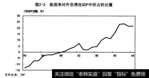 美国净对外负债在GDP中所占的比重