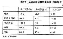 亚洲外汇危机：东亚金融合作现状和评价