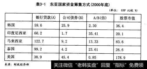 东亚国家资金筹集方式