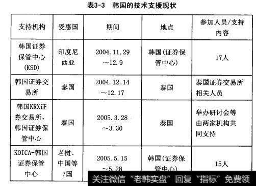 韩国的技术支援现状