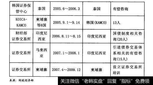 韩国的技术支援现状