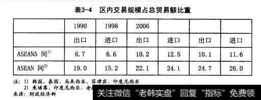 区内交易规模占总贸易额比重