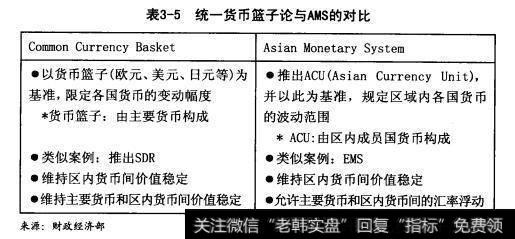 统一货币篮子论与AMS的对比