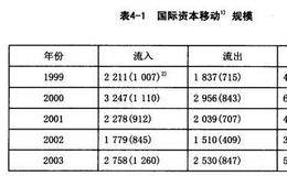 亚洲外汇危机之金融全球化及国际金融新体系