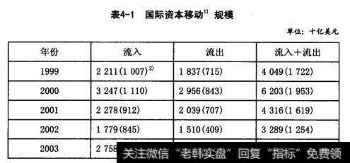 国际资本移动规模