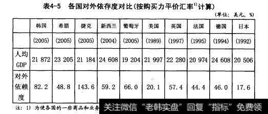 各国对外依存度对比