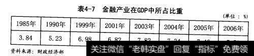 金融产业在GDP中所占比重