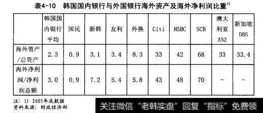 韩国国内银行与国外银行海外资产及海外净利润比重