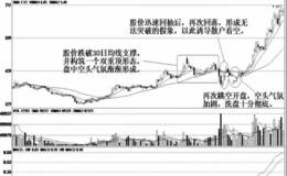 庄家的快速打压洗盘手段