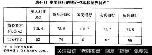 主要银行的核心资本和世界排名
