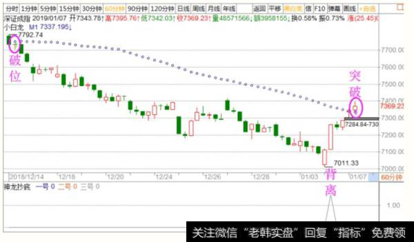 冯矿伟最新股市午评：60分钟突破的趋势