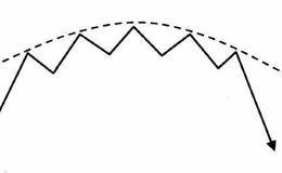 圆弧顶多根k线卖出形态