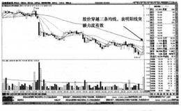 国际旅游岛起涨方式—持续放量拉升突破阻力详解