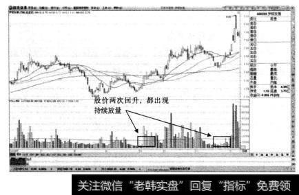 起涨方式—持续放量拉升突破阻力