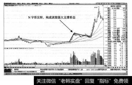太原刚玉日K线中的首次加速回升