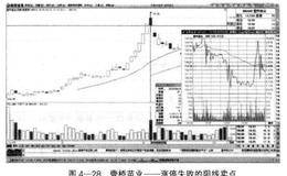 放量阳线中投机者如何把握买卖点？